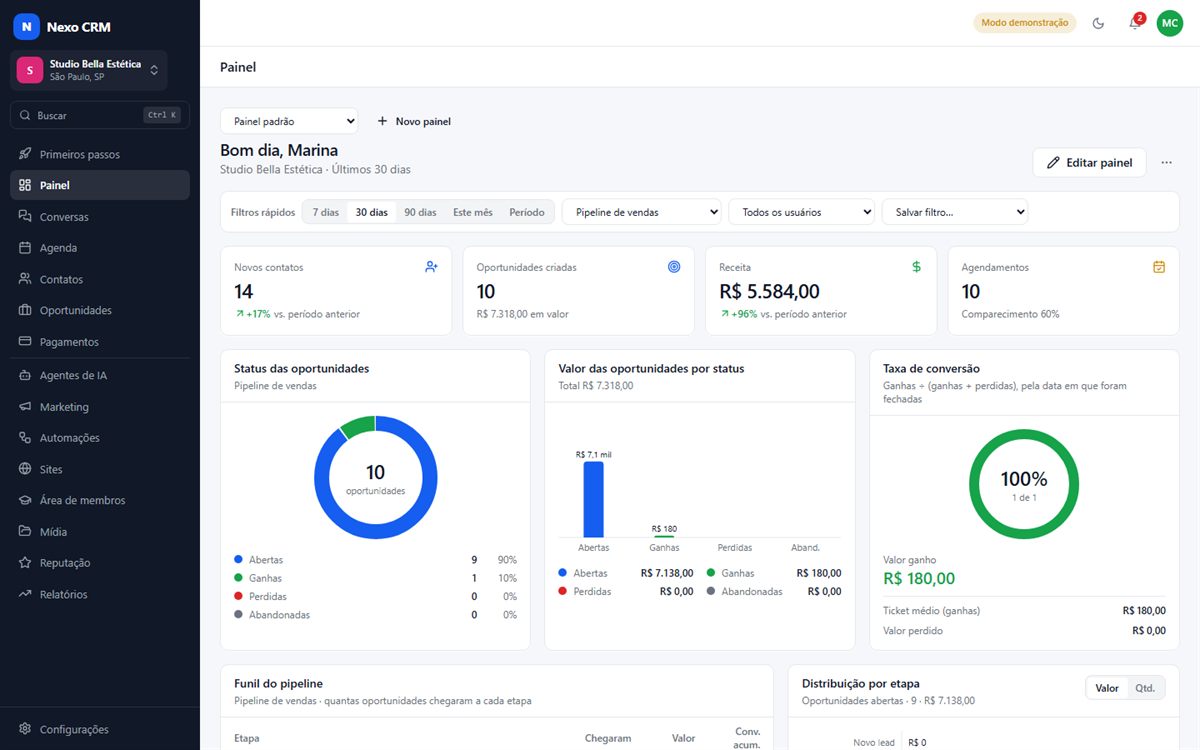 Painel do Nexo CRM no computador, com novos contatos, oportunidades, receita e agendamentos de uma conta de demonstração